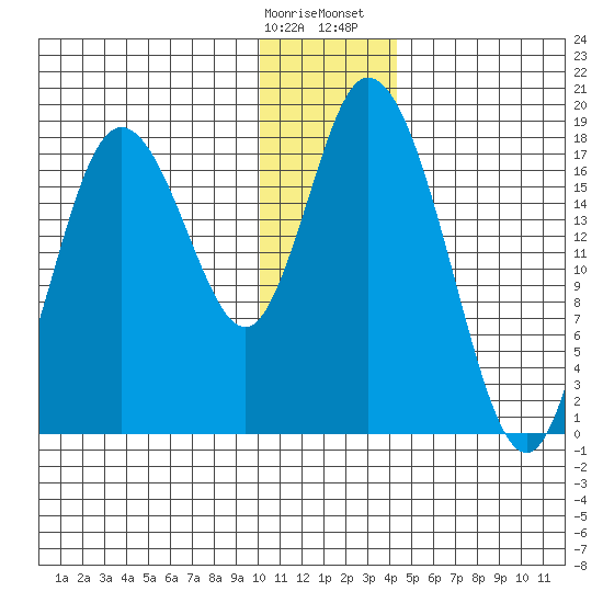 East Foreland tide chart for Tuesday, January 9, 2024