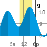 East Foreland tide chart for Tuesday, January 9, 2024