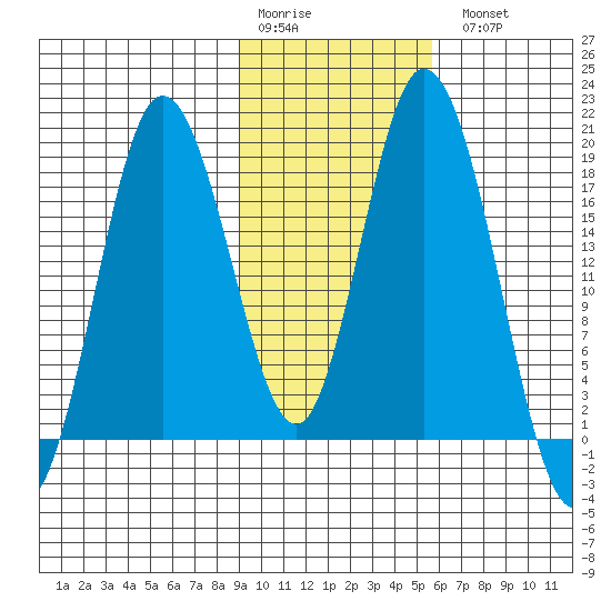 East Foreland tide chart for Saturday, February 10, 2024