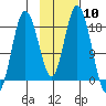East Foreland tide chart for Saturday, February 10, 2024
