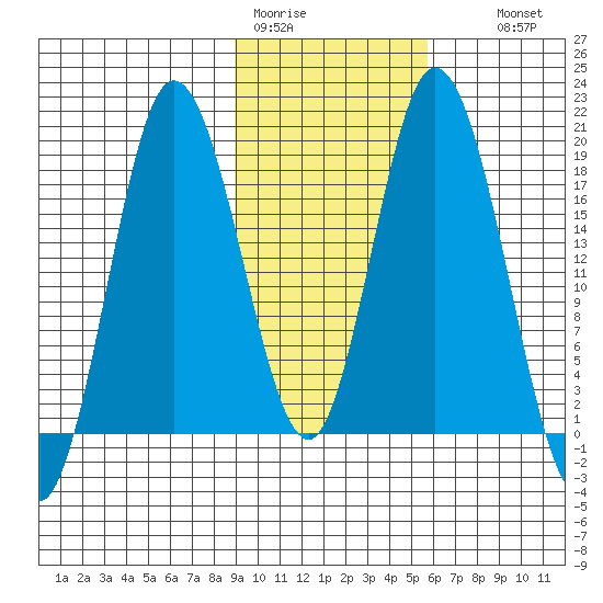 East Foreland tide chart for Sunday, February 11, 2024