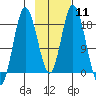 East Foreland tide chart for Sunday, February 11, 2024