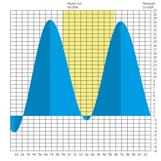 East Foreland tide chart for Monday, February 12, 2024