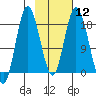 East Foreland tide chart for Monday, February 12, 2024
