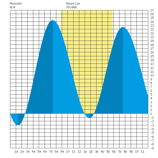 East Foreland tide chart for Tuesday, February 13, 2024