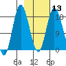 East Foreland tide chart for Tuesday, February 13, 2024