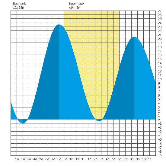 East Foreland tide chart for Wednesday, February 14, 2024