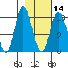 East Foreland tide chart for Wednesday, February 14, 2024