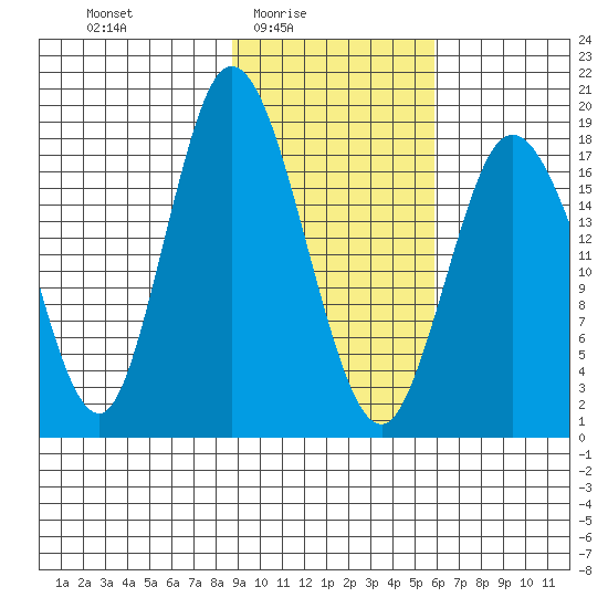 East Foreland tide chart for Thursday, February 15, 2024