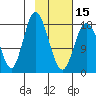 East Foreland tide chart for Thursday, February 15, 2024