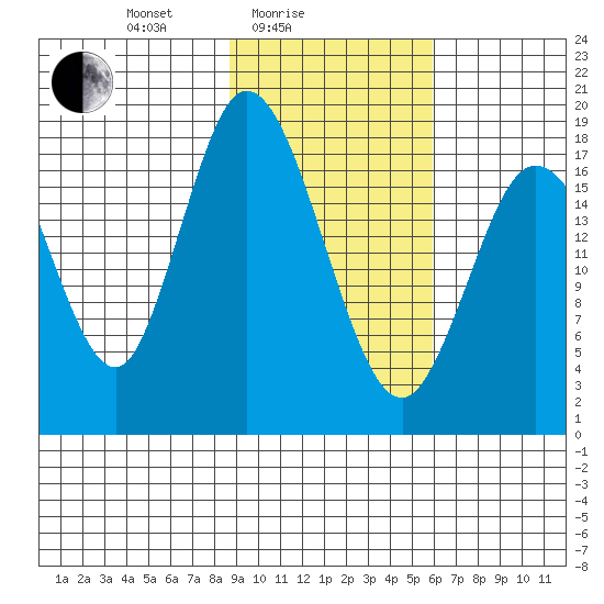 East Foreland tide chart for Friday, February 16, 2024