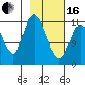 East Foreland tide chart for Friday, February 16, 2024