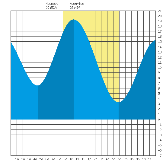East Foreland tide chart for Saturday, February 17, 2024