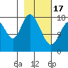 East Foreland tide chart for Saturday, February 17, 2024
