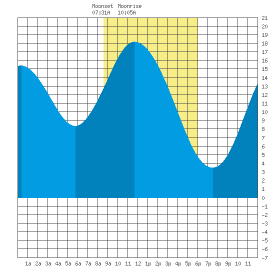 East Foreland tide chart for Sunday, February 18, 2024