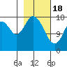 East Foreland tide chart for Sunday, February 18, 2024