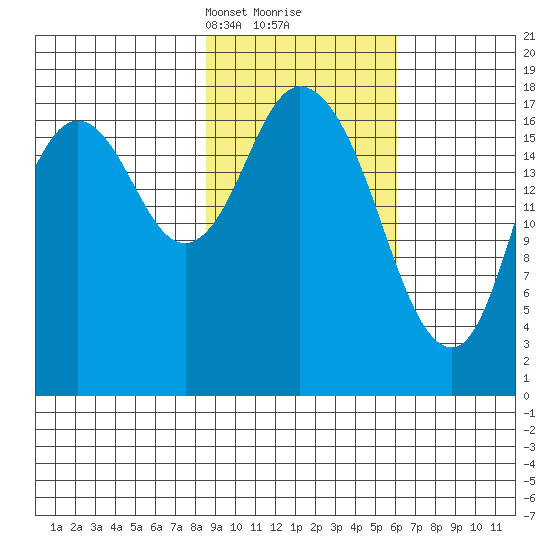 East Foreland tide chart for Monday, February 19, 2024