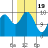East Foreland tide chart for Monday, February 19, 2024