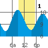 East Foreland tide chart for Thursday, February 1, 2024