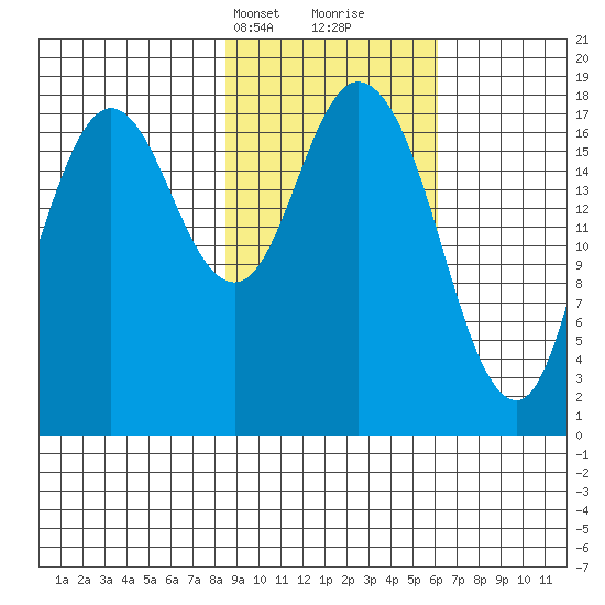 East Foreland tide chart for Tuesday, February 20, 2024