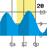 East Foreland tide chart for Tuesday, February 20, 2024