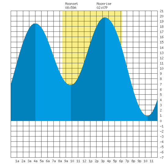 East Foreland tide chart for Wednesday, February 21, 2024