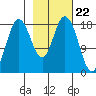 East Foreland tide chart for Thursday, February 22, 2024