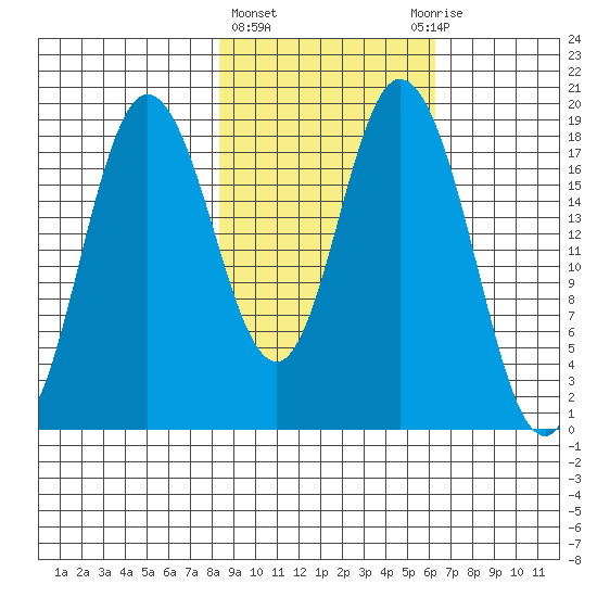 East Foreland tide chart for Friday, February 23, 2024