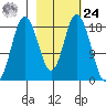 East Foreland tide chart for Saturday, February 24, 2024