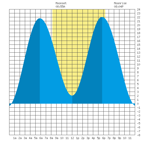 East Foreland tide chart for Sunday, February 25, 2024