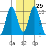 East Foreland tide chart for Sunday, February 25, 2024