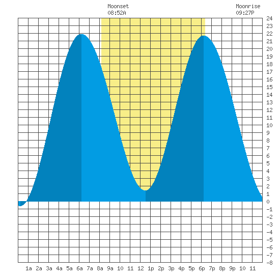 East Foreland tide chart for Monday, February 26, 2024