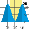 East Foreland tide chart for Monday, February 26, 2024