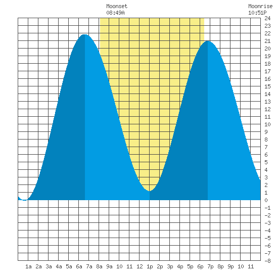 East Foreland tide chart for Tuesday, February 27, 2024