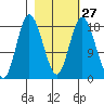East Foreland tide chart for Tuesday, February 27, 2024