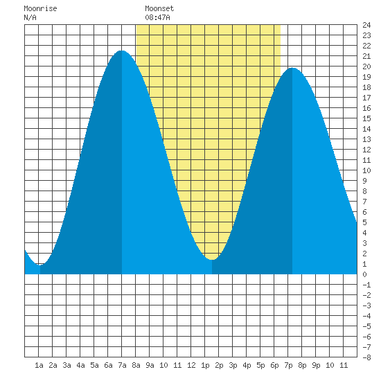 East Foreland tide chart for Wednesday, February 28, 2024