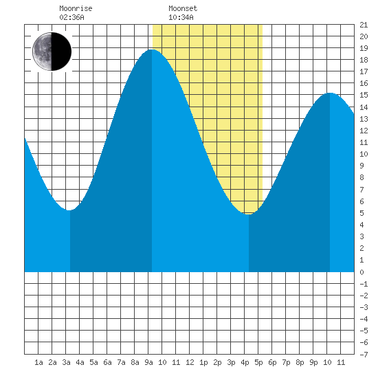 East Foreland tide chart for Friday, February 2, 2024