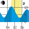 East Foreland tide chart for Friday, February 2, 2024