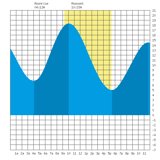 East Foreland tide chart for Saturday, February 3, 2024