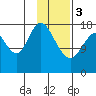 East Foreland tide chart for Saturday, February 3, 2024