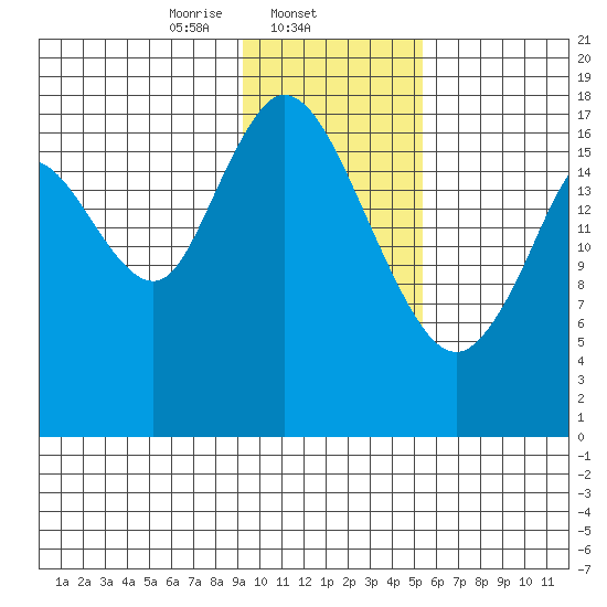 East Foreland tide chart for Sunday, February 4, 2024