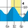 East Foreland tide chart for Sunday, February 4, 2024
