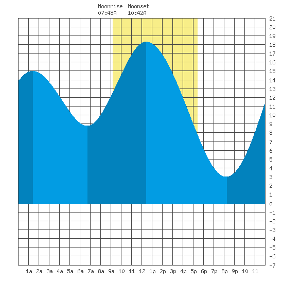 East Foreland tide chart for Monday, February 5, 2024