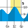 East Foreland tide chart for Monday, February 5, 2024