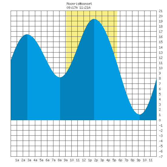 East Foreland tide chart for Tuesday, February 6, 2024