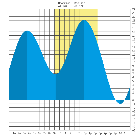 East Foreland tide chart for Wednesday, February 7, 2024
