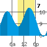 East Foreland tide chart for Wednesday, February 7, 2024