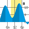 East Foreland tide chart for Thursday, February 8, 2024