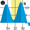 East Foreland tide chart for Friday, February 9, 2024