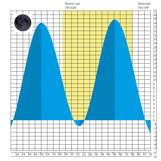 East Foreland tide chart for Sunday, March 10, 2024